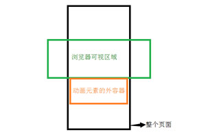 jquery判断div是否在可视区域之1_jq几个高度的获取