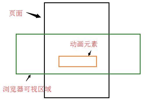 jquery判断div是否在可视区域之2_获取元素添加样式(图1)