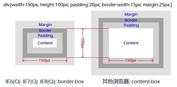 css3新增box-sizing属性的作用(图1) css3新增box-sizing属性的作用(图1)